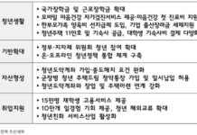 청년도약계좌 가입 문턱 낮추고 국가·근로 장학금 대폭 확대