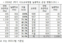 아이들의 성장배움터 ‘늘봄학교’…“한 달간 13만여 명 참여했다”